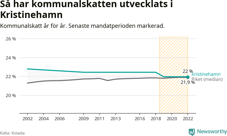 Graf: Kommunalskatt i Kristinehamns kommun